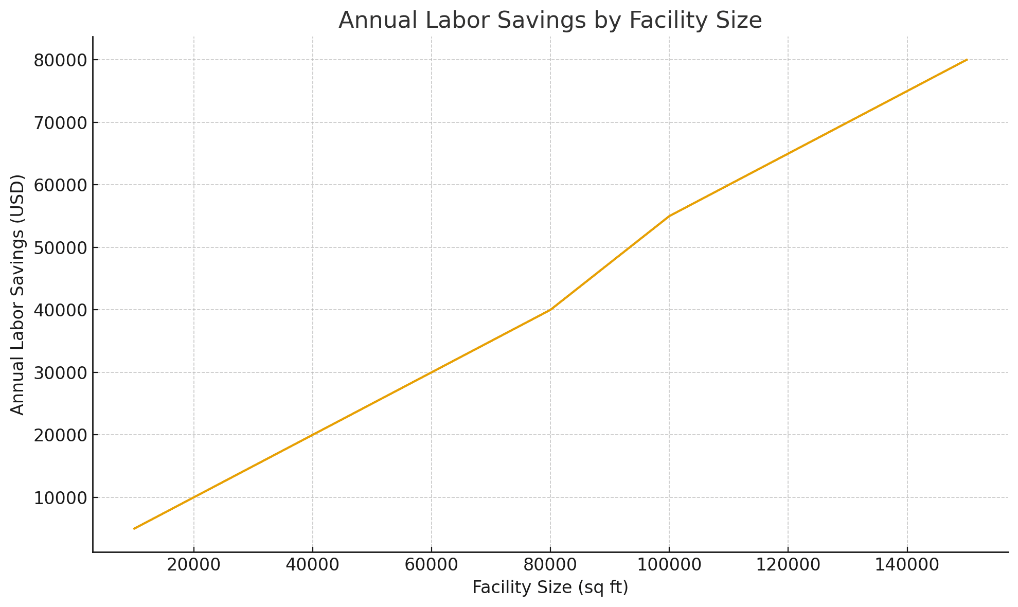 annual savings