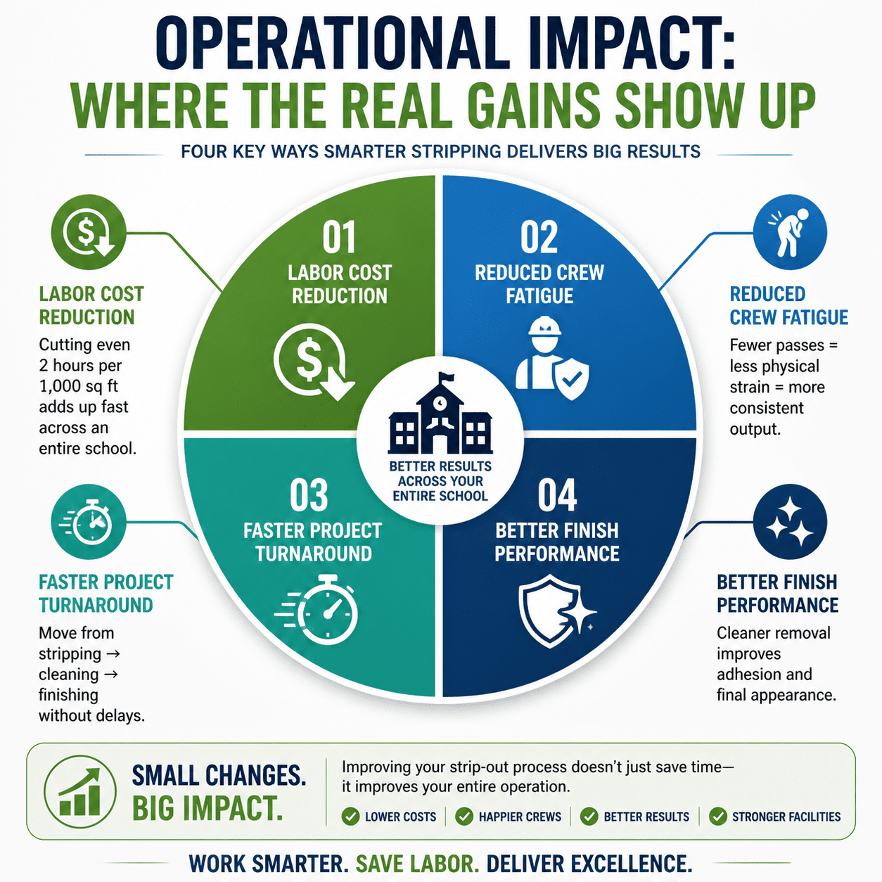 Infographic showing a pie chart of operational gains from reduced-pass floor stripping in schools, including labor cost reduction, reduced crew fatigue, faster project turnaround, and improved finish performance