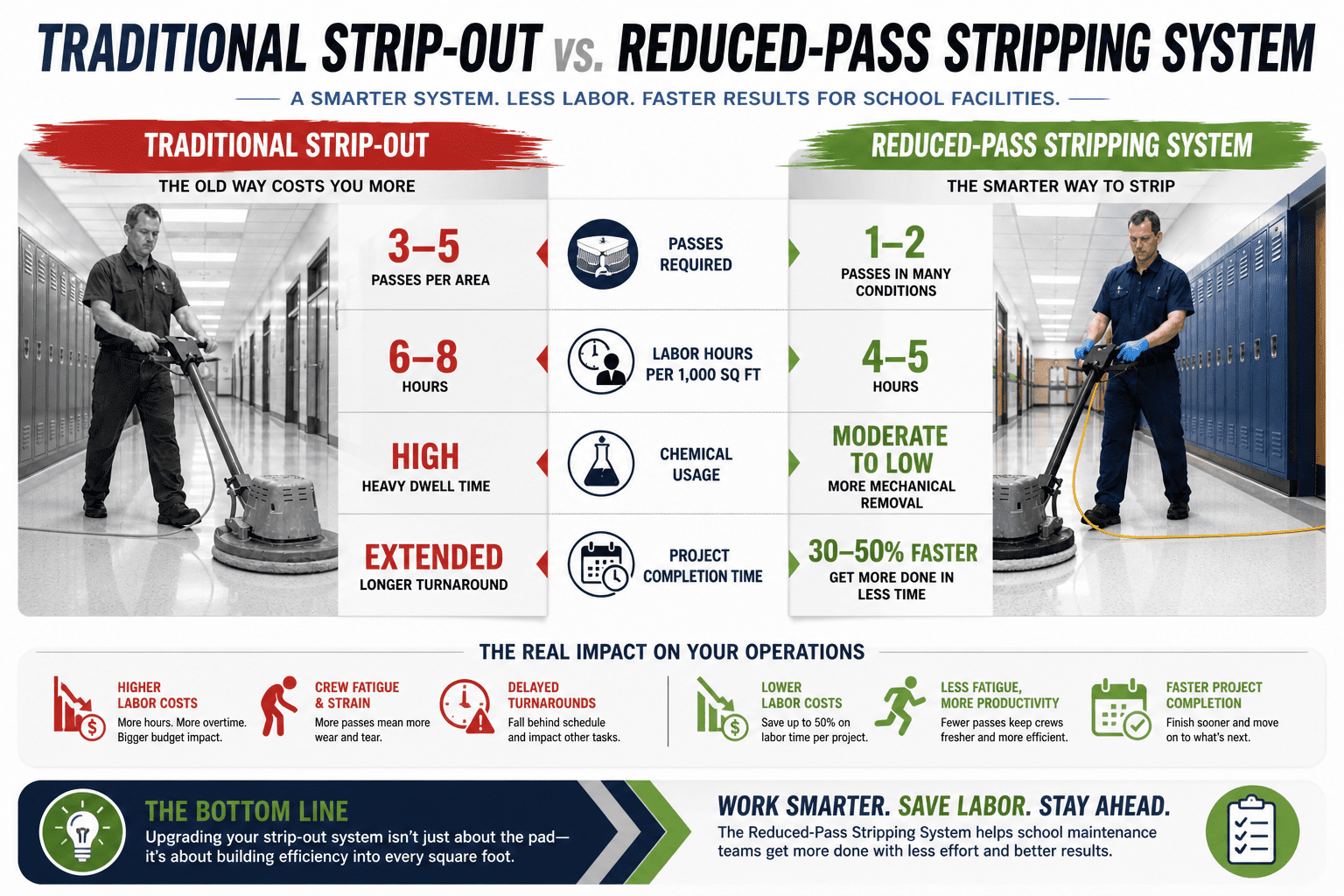 an infograph showing traditional methods of stripping floors and the best most efficient method using the 3-D floor stripping pad.