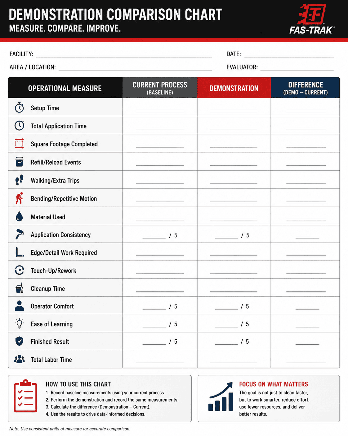 reusable demonstration chart for Reps to reuse that help to assess the process and proper machines.