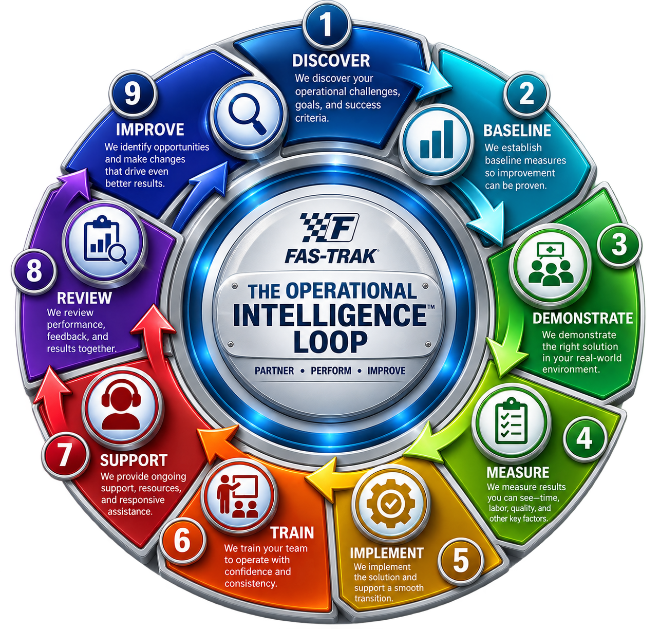 Infograph showing the operational intelligence loop