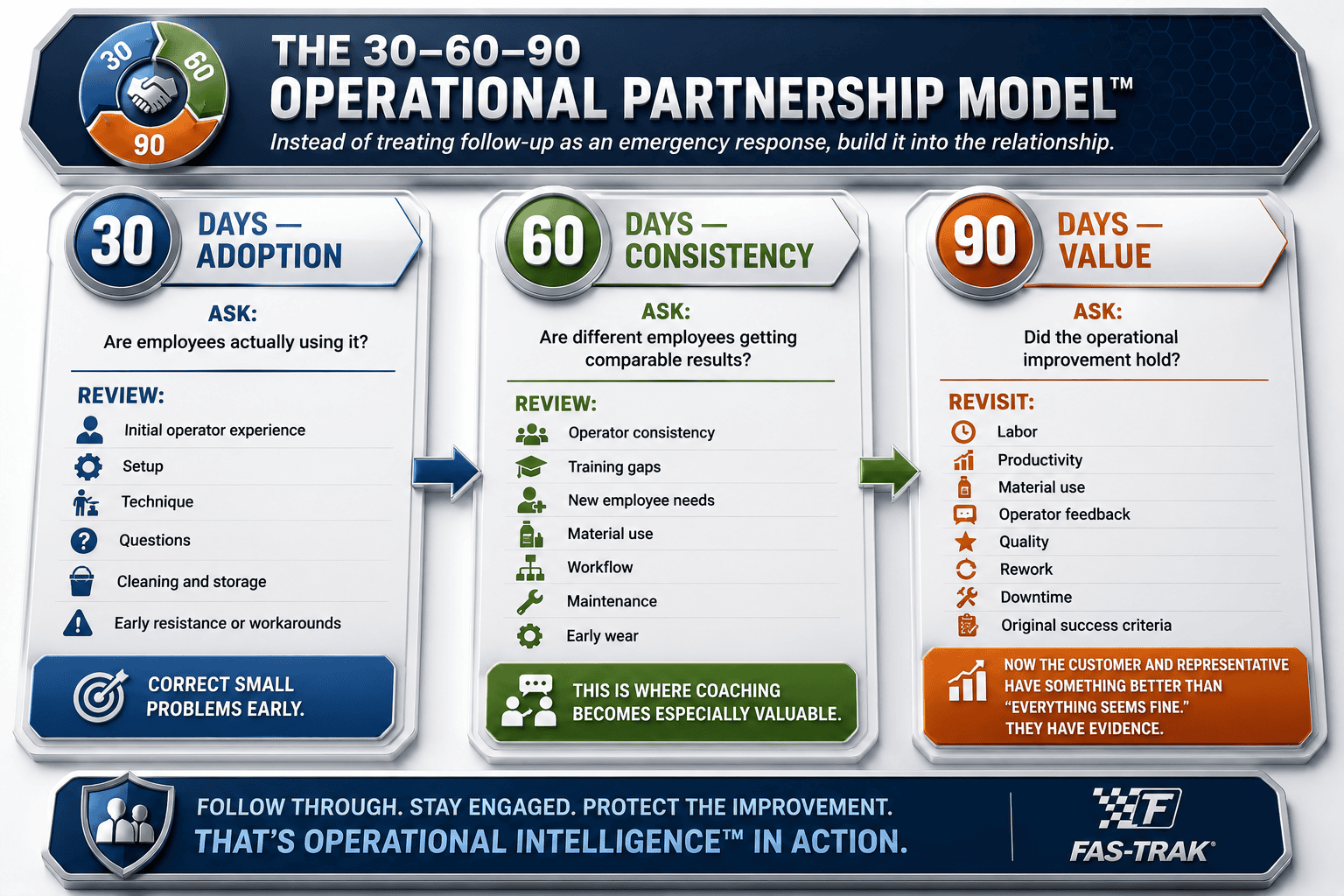 infograph displaying the 30-60-90 day operational model