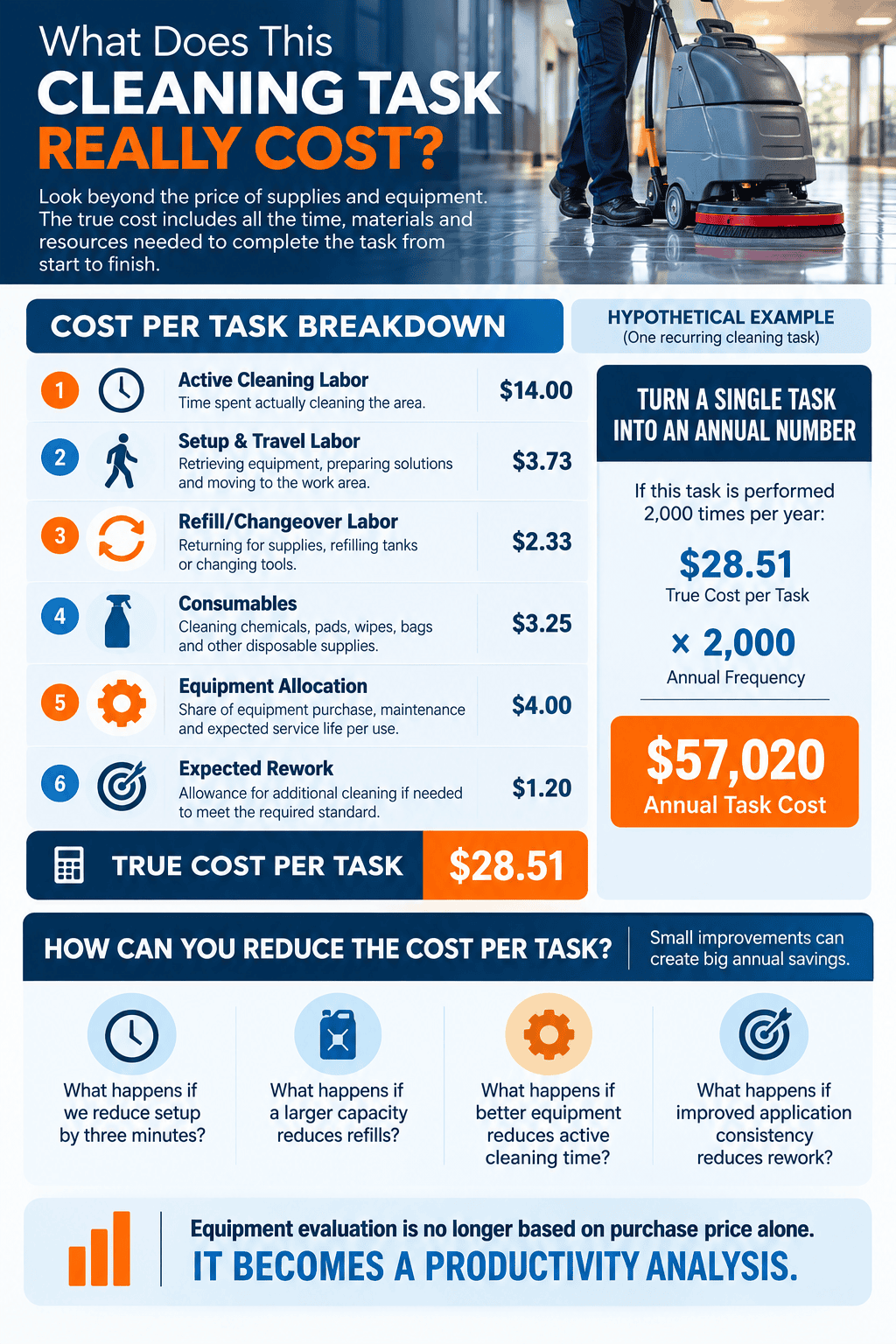 infograph of the calculations of cleaning costs.