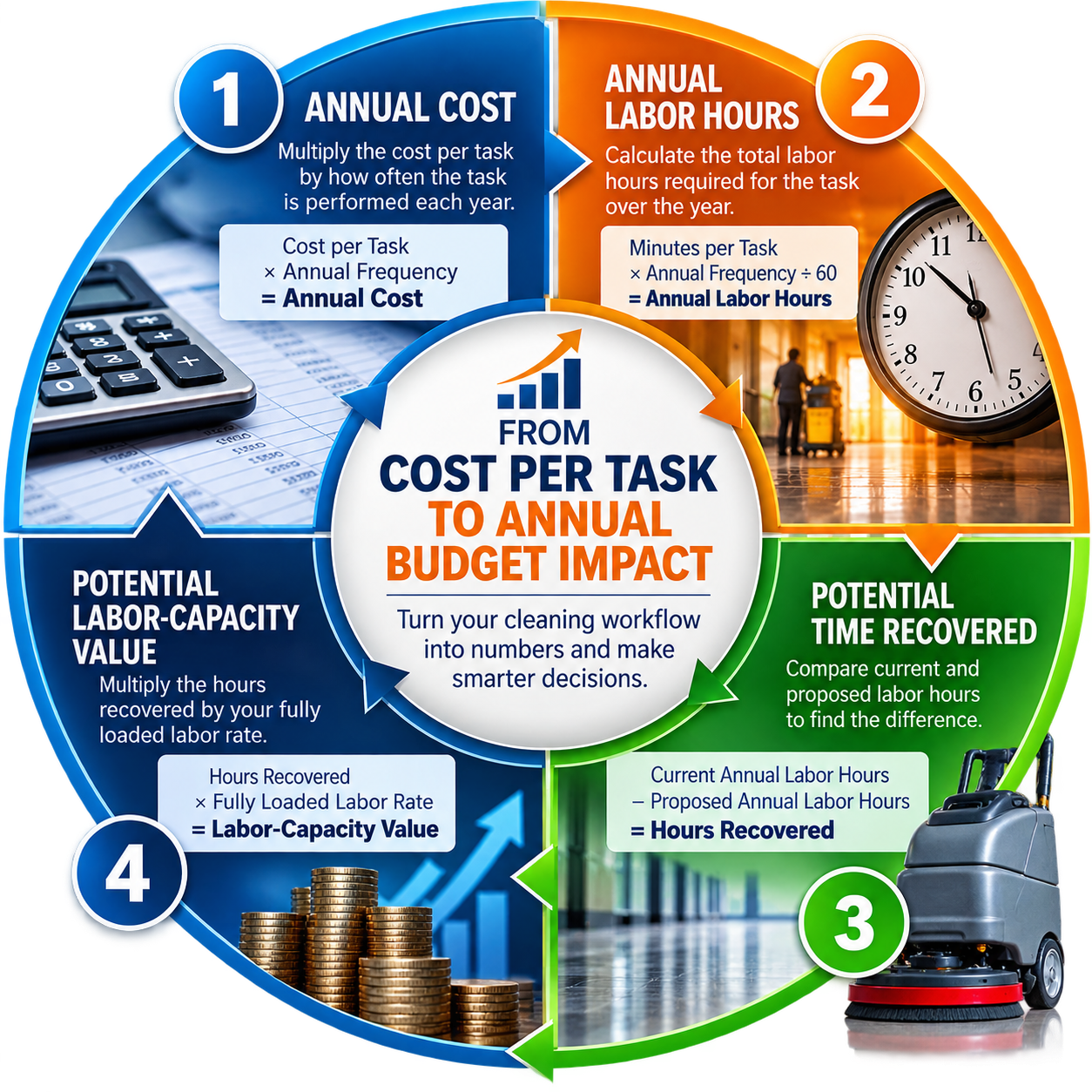infograph showing the cost per task. 