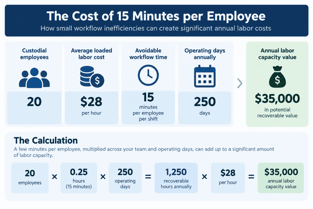 Infographic showing how cleaning workflow inefficiencies cost commercial facilities $35,000 in annual labor capacity, based on 20 custodial employees losing 15 minutes per shift at $28 per hour over 250 operating days.