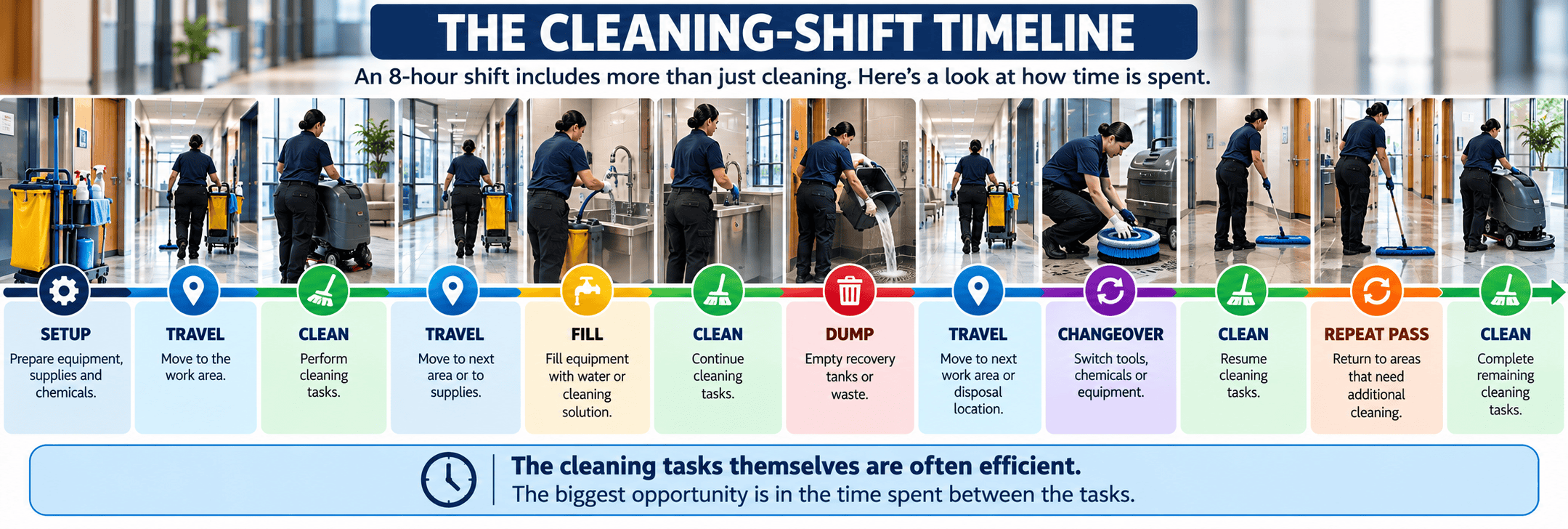 the cleaning shift timeline displayed in logical sequence.